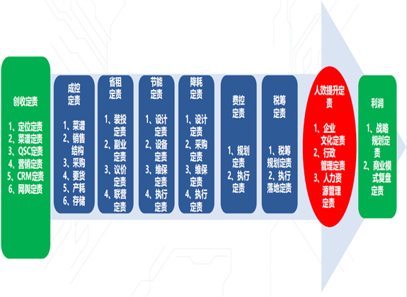 第2關：利潤責權利確定、啟動數字化績效管理