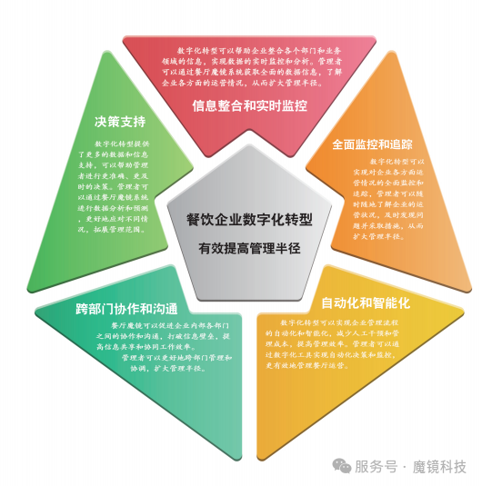 餐飲數字化管理五步走，有效提高管理半徑！