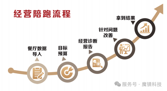 餐廳魔鏡是如何賦能餐飲的？